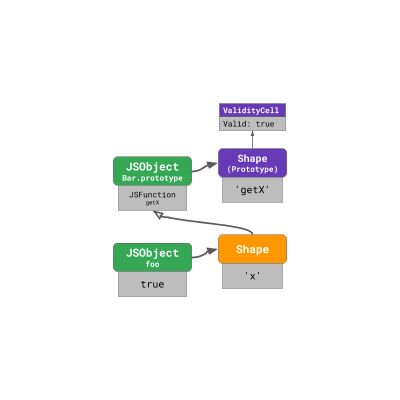 JavaScript 引擎基礎(chǔ)：原型優(yōu)化