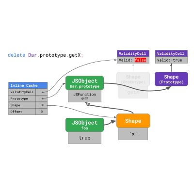 JavaScript 引擎基礎(chǔ)：原型優(yōu)化