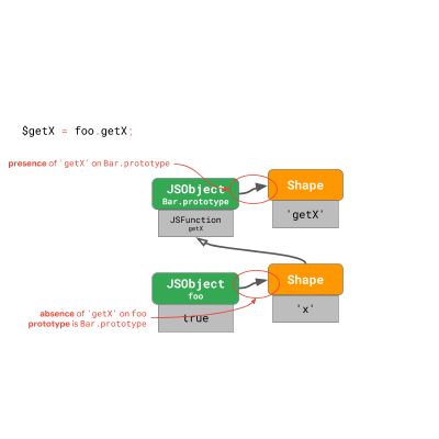 JavaScript 引擎基礎(chǔ)：原型優(yōu)化