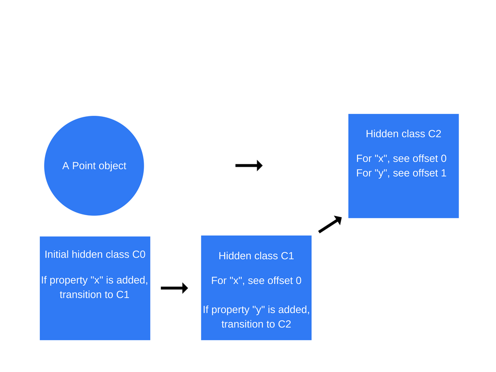 解讀 JavaScript 之 V8 引擎及優化代碼的 5 個技巧