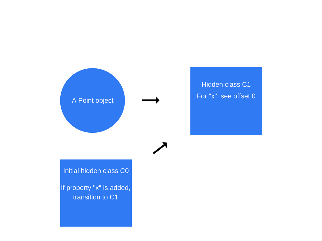 解讀 JavaScript 之 V8 引擎及優化代碼的 5 個技巧