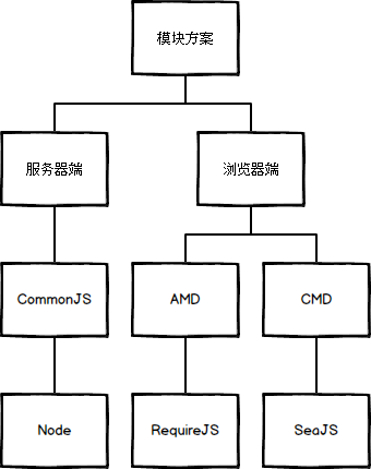 詳解JavaScript模塊化開發(fā)