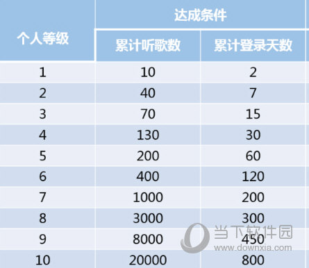 網(wǎng)易云音樂聽歌等級怎么提升?聽的越久等級越高?
