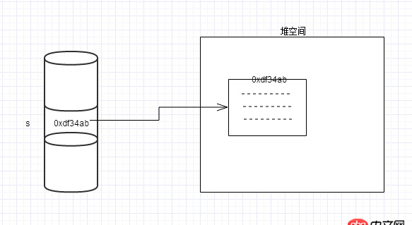 關(guān)于Java引用傳遞的一個困惑？