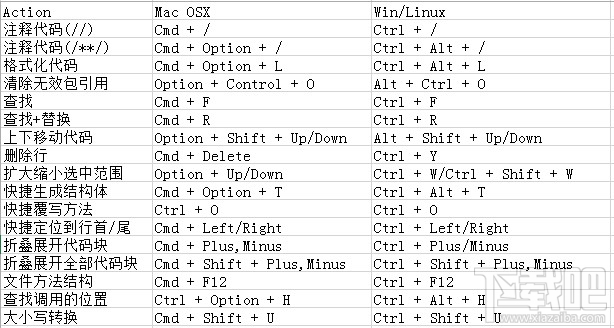Android Studio 快捷鍵(Win/MAC) 介紹