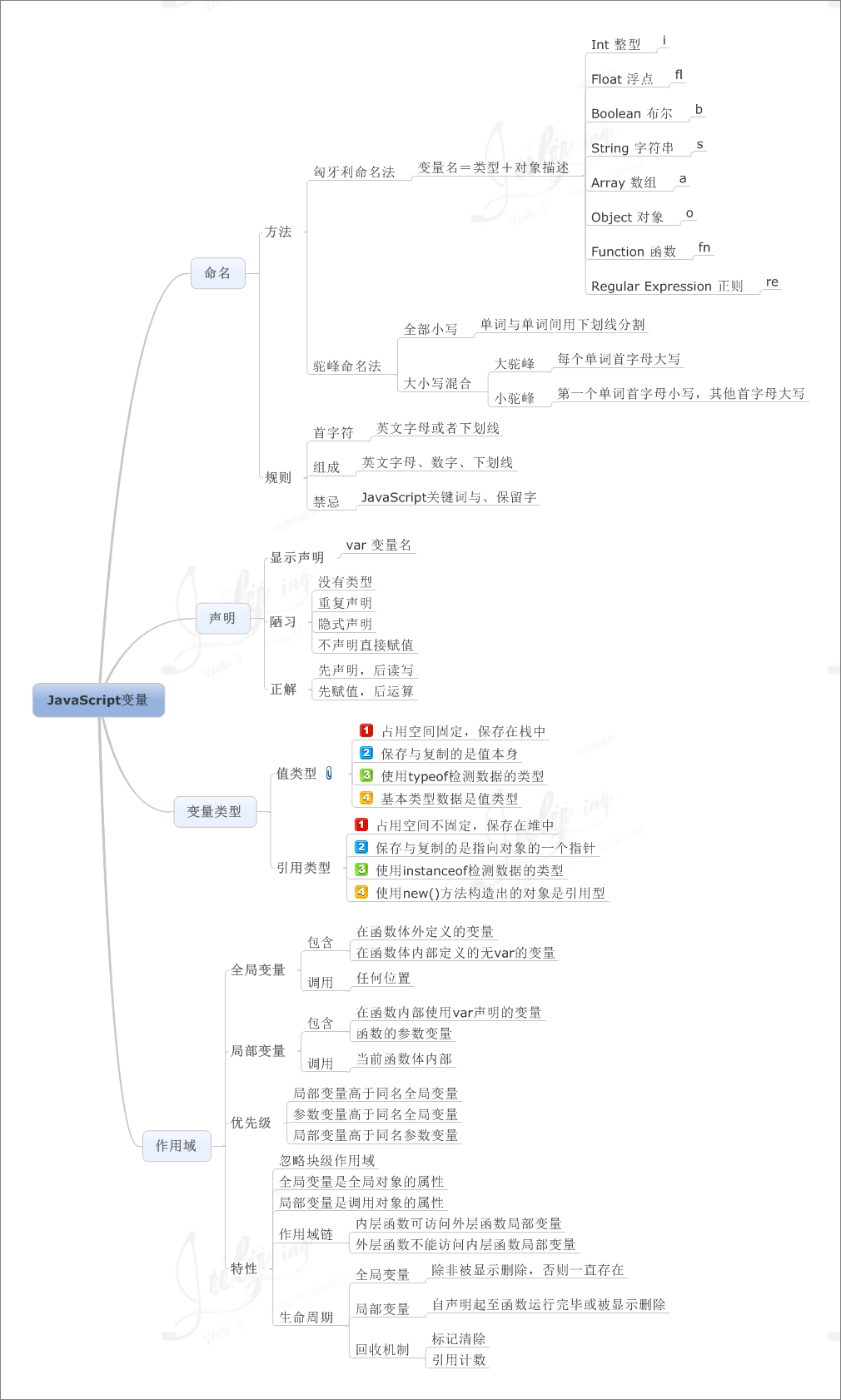 跟著 8 張思維導圖學習 Javascript