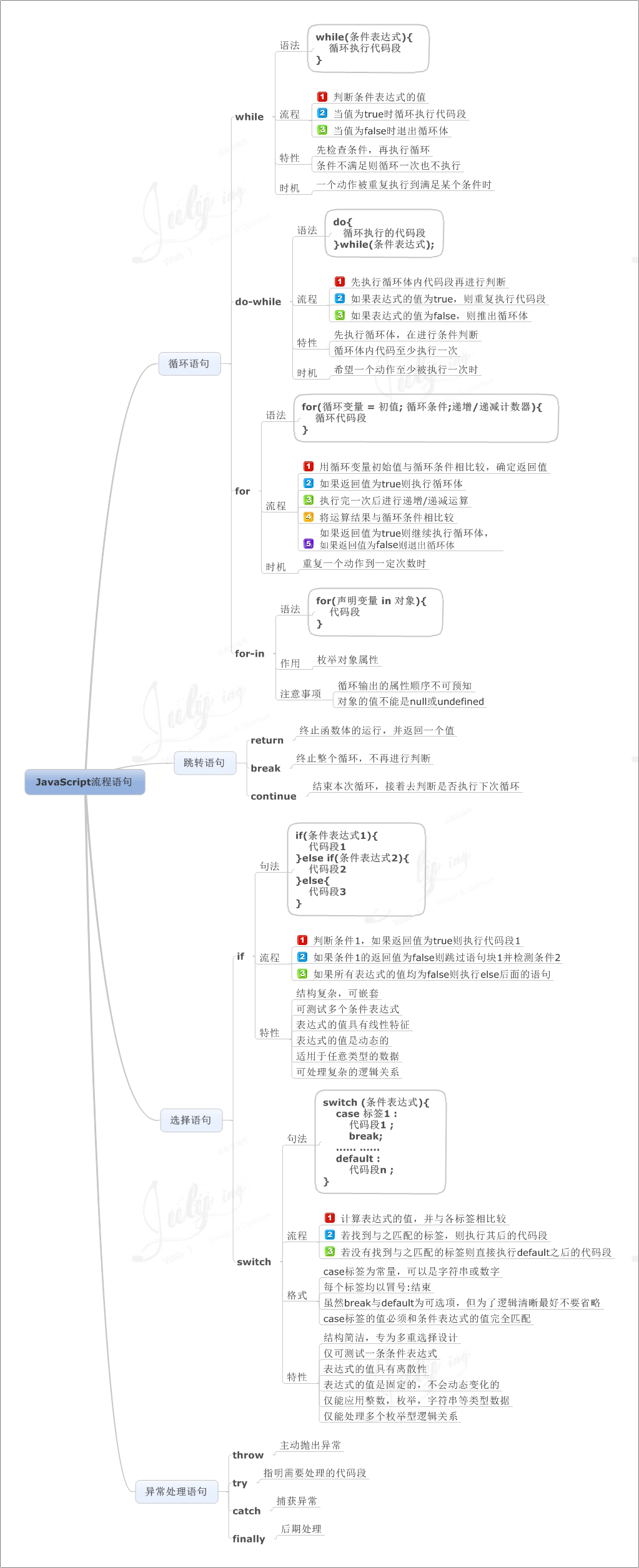跟著 8 張思維導圖學習 Javascript