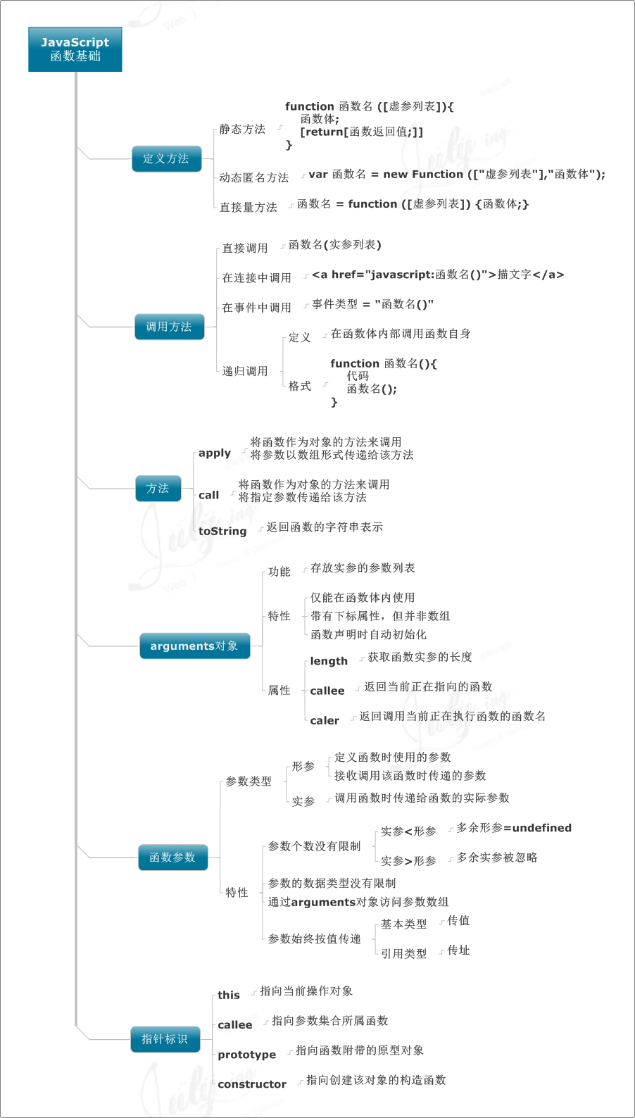 跟著 8 張思維導圖學習 Javascript