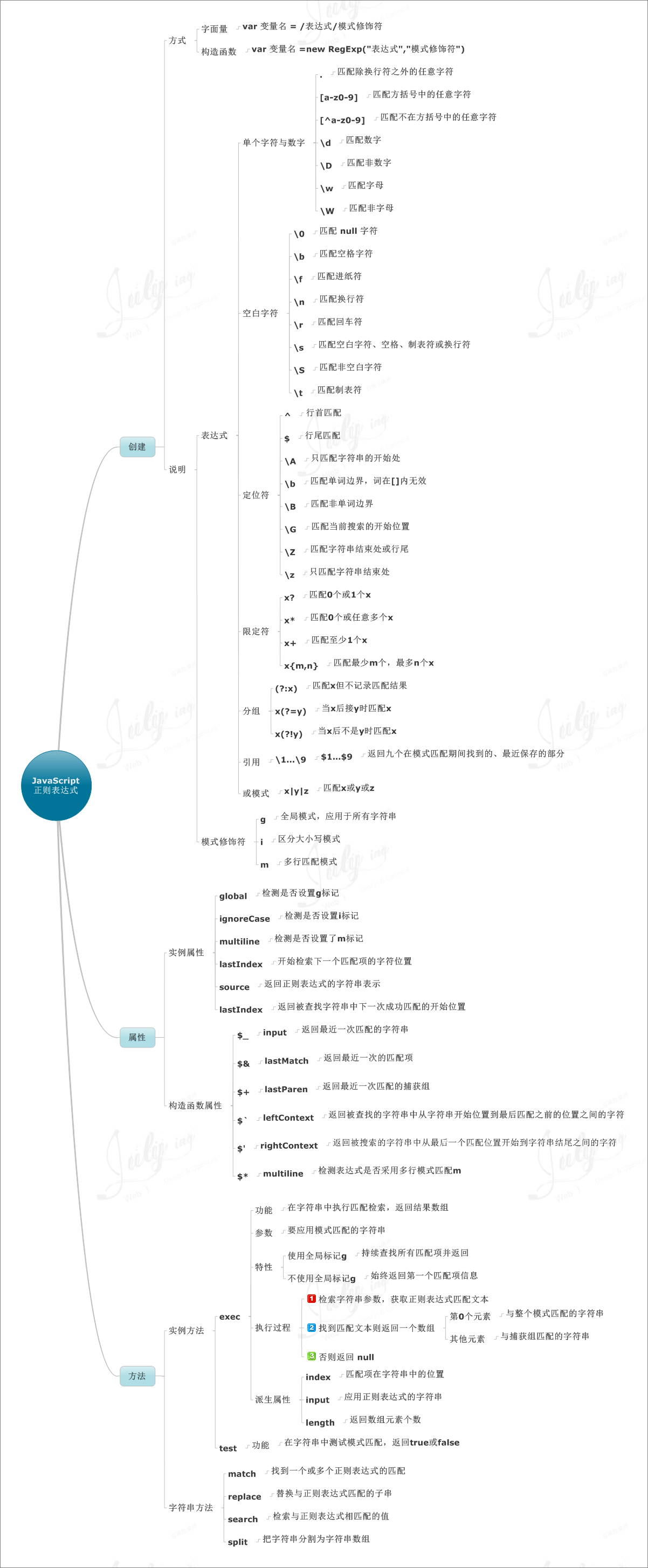 跟著 8 張思維導圖學習 Javascript