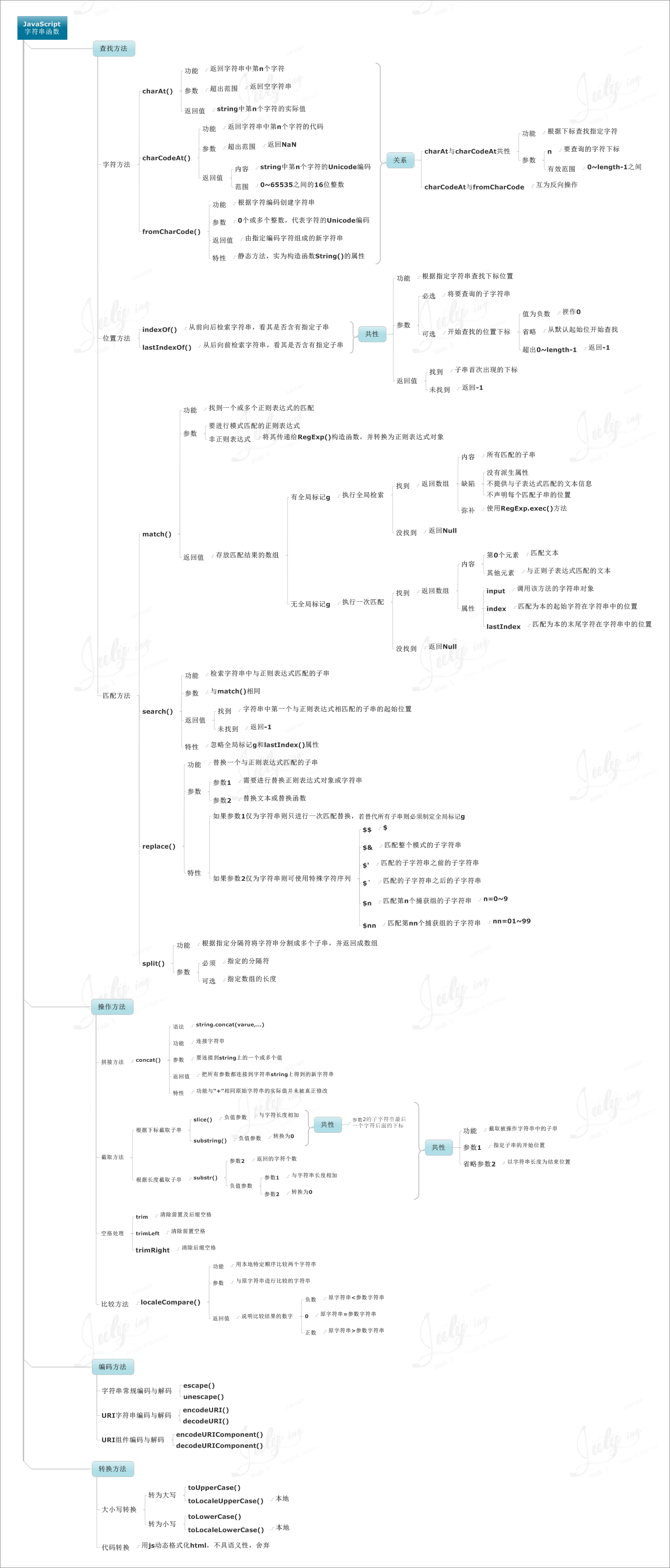 跟著 8 張思維導圖學習 Javascript