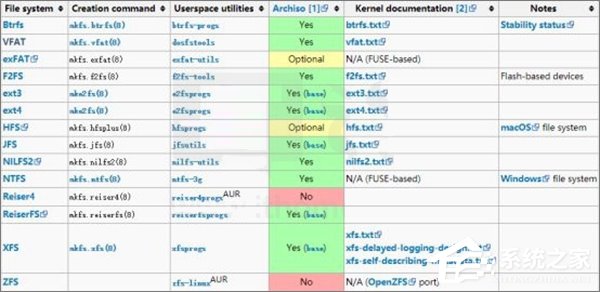 如何安裝Arch Linux？Arch Linux安裝教程