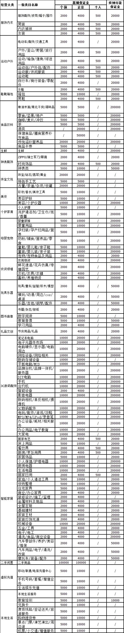 抖音小店保證金數量詳細介紹