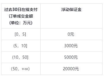 抖音小店保證金數量詳細介紹