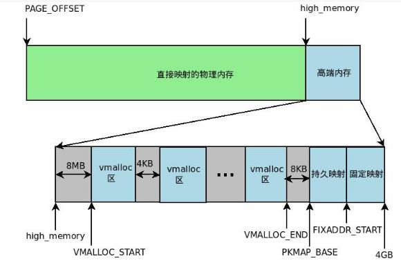 linux的虛擬內存機制