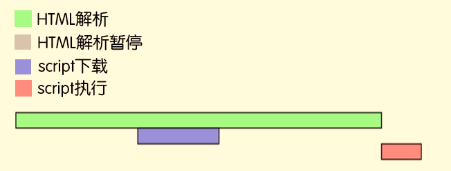 JS script腳本中async和defer區(qū)別詳解