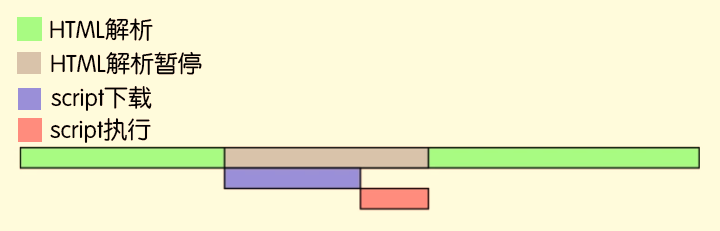 JS script腳本中async和defer區(qū)別詳解