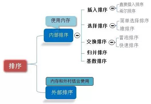 十大經(jīng)典排序算法的JS版