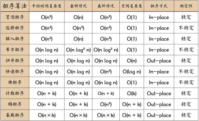 十大經(jīng)典排序算法的JS版