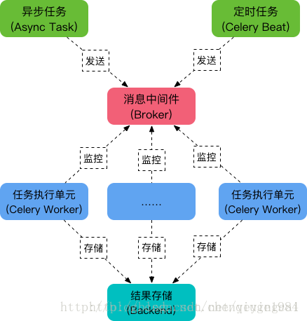 Django+Django-Celery+Celery的整合實戰
