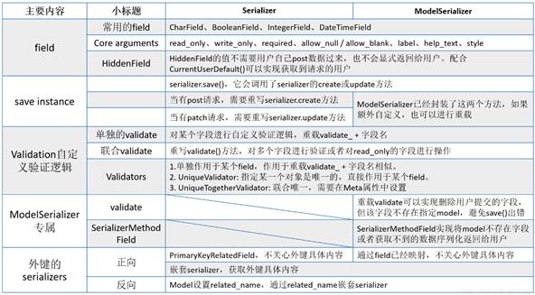 django rest framework serializers序列化實例