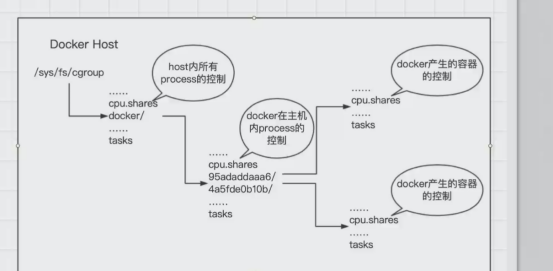 Docker核心原理之 Cgroup詳解