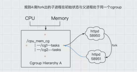Docker核心原理之 Cgroup詳解