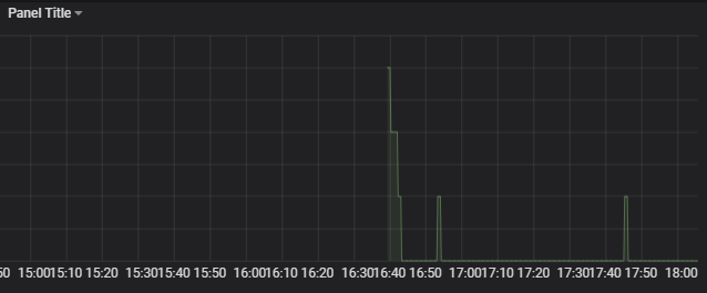基于docker 搭建Prometheus+Grafana的過程詳解