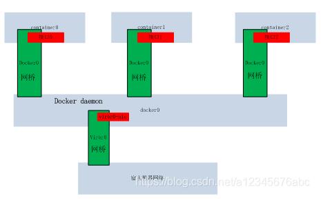 Docker與iptables及實(shí)現(xiàn)bridge方式網(wǎng)絡(luò)隔離與通信操作