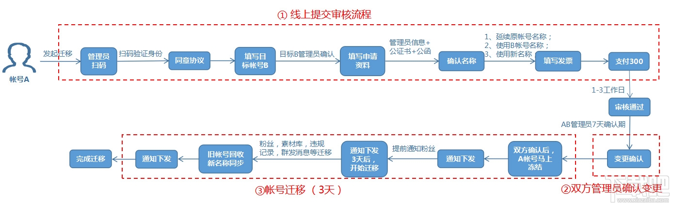 微信公眾號(hào)帳號(hào)遷移是什么？微信公眾號(hào)帳號(hào)遷移介紹