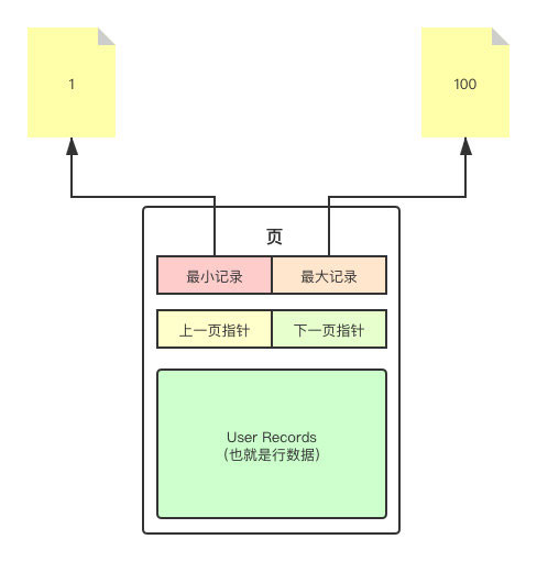 淺談MySQL之淺入深出頁原理