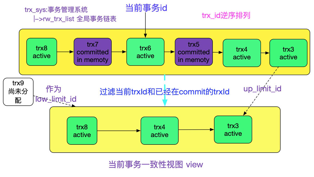 詳解MySQL多版本并發(fā)控制機制(MVCC)源碼