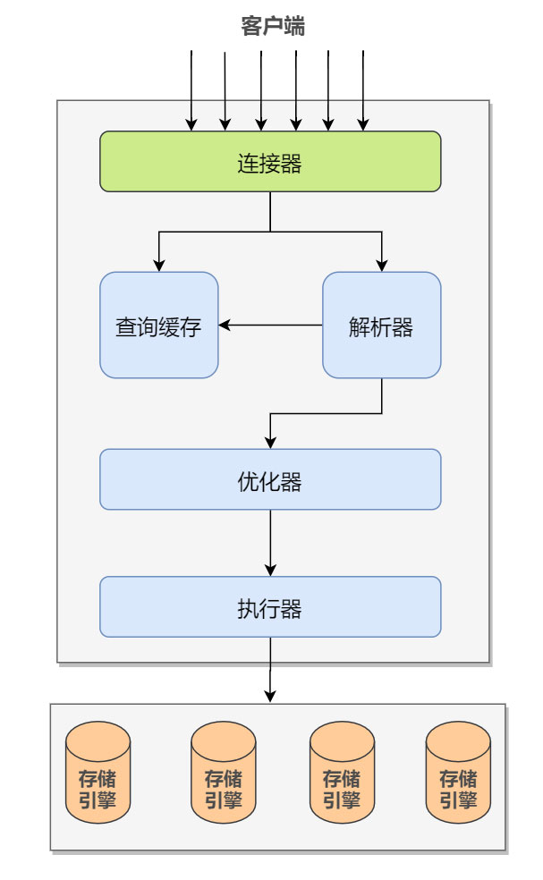 分析mysql中一條SQL查詢語句是如何執行的