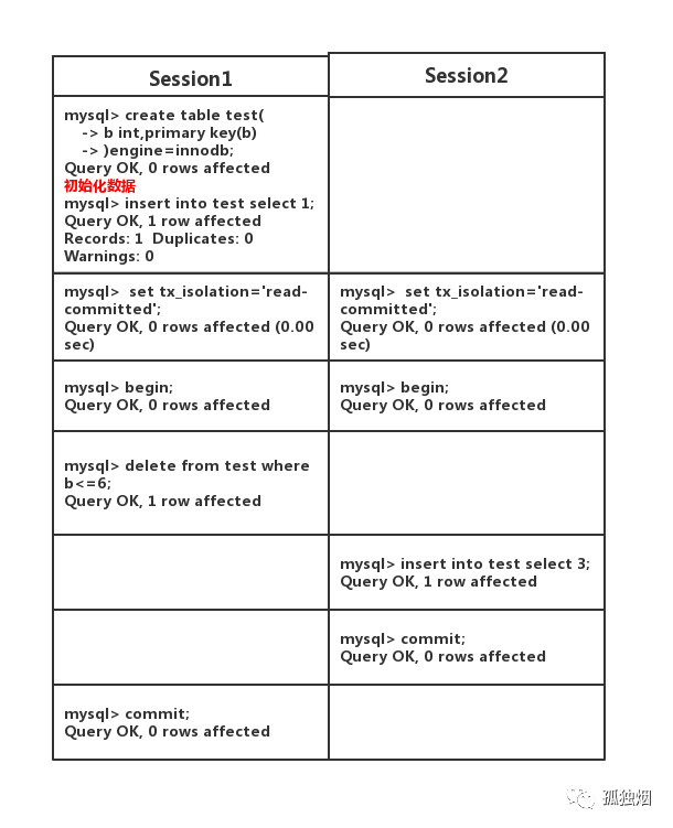 mysql在項目中怎么選事務隔離級別