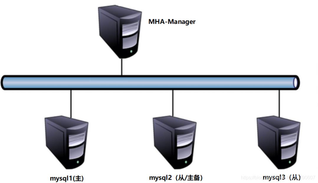 MySQL之高可用集群部署及故障切換實現
