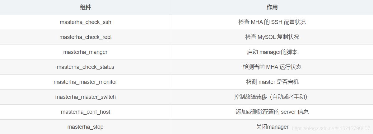 MySQL之高可用集群部署及故障切換實現