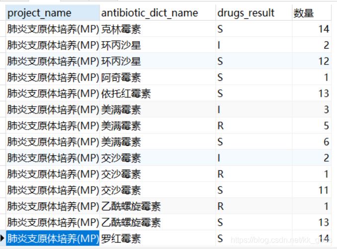 mysql 行列轉(zhuǎn)換的示例代碼