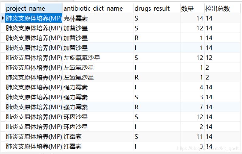 mysql 行列轉(zhuǎn)換的示例代碼