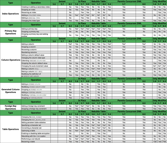 MySQL 大表添加一列的實現