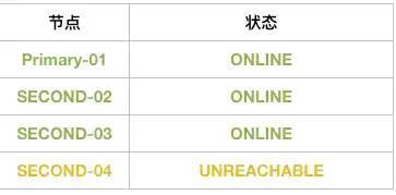 MySQL 8.0.23中復(fù)制架構(gòu)從節(jié)點(diǎn)自動(dòng)故障轉(zhuǎn)移的問題