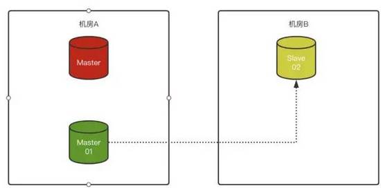 MySQL 8.0.23中復(fù)制架構(gòu)從節(jié)點(diǎn)自動(dòng)故障轉(zhuǎn)移的問題
