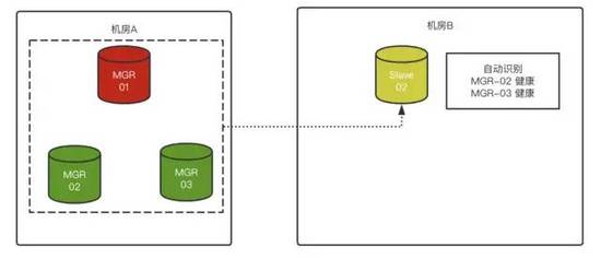 MySQL 8.0.23中復(fù)制架構(gòu)從節(jié)點(diǎn)自動(dòng)故障轉(zhuǎn)移的問題
