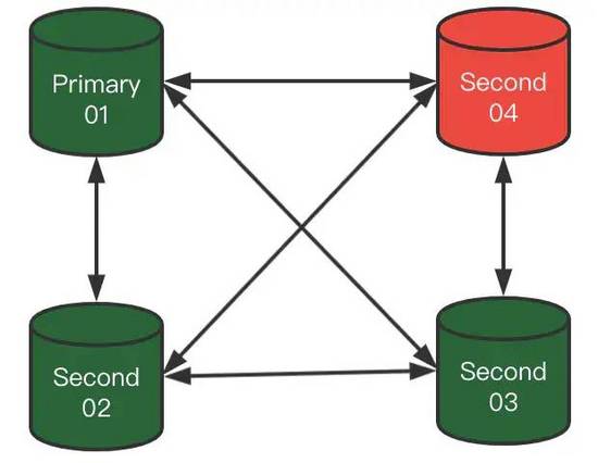 MySQL 8.0.23中復(fù)制架構(gòu)從節(jié)點(diǎn)自動(dòng)故障轉(zhuǎn)移的問題