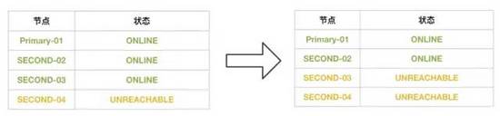 MySQL 8.0.23中復(fù)制架構(gòu)從節(jié)點(diǎn)自動(dòng)故障轉(zhuǎn)移的問題