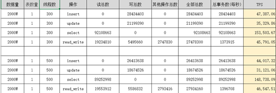 淺談MySQL大表優化方案