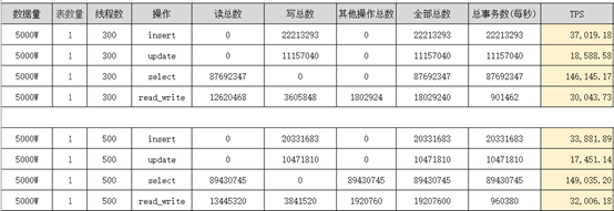 淺談MySQL大表優化方案