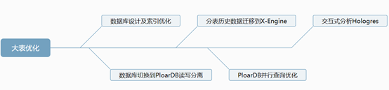 淺談MySQL大表優化方案