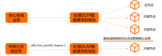 淺談MySQL大表優化方案