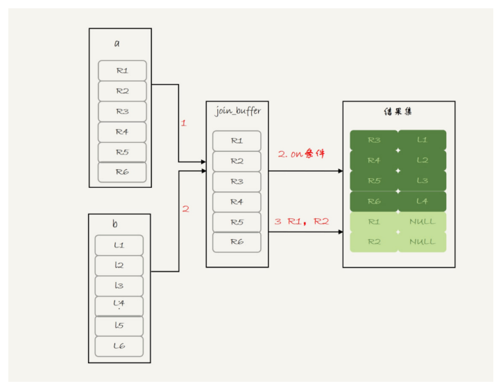 Mysql join聯(lián)表及id自增實(shí)例解析