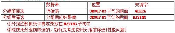 MySql中流程控制函數/統計函數/分組查詢用法解析