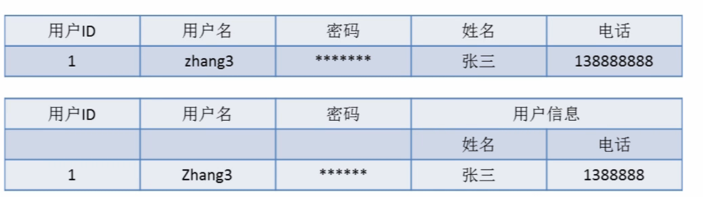 Mysql數(shù)據(jù)庫(kù)設(shè)計(jì)三范式實(shí)例解析
